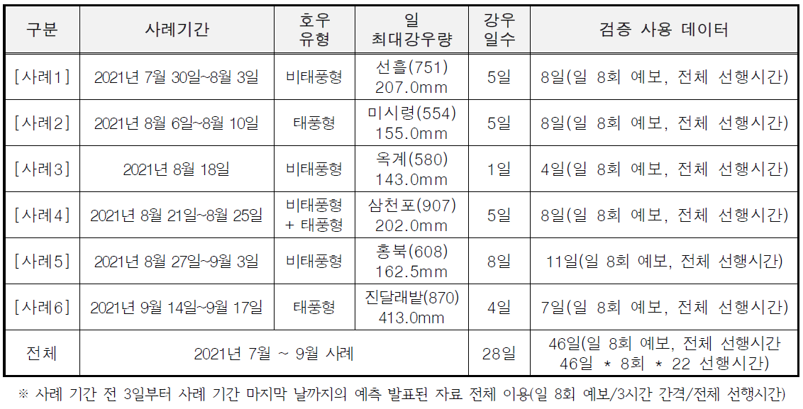 호우 영향모형의 예측강우 오차 검증 사례(2021)