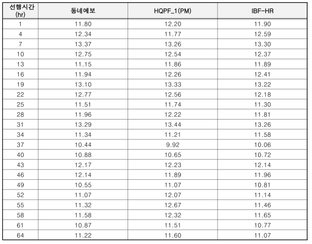 예측 강우별 평균 RMSE 비교