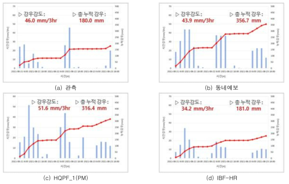 성판악 지점 우량주상도(2021년 8월 21일 ~ 2021년 8월 23일)