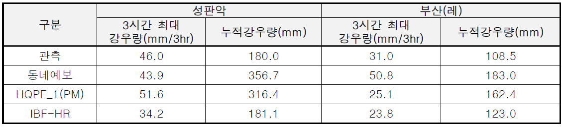 강우량 및 누적강우량 (2021년 8월 21일 ~ 2021년 8월 23일)