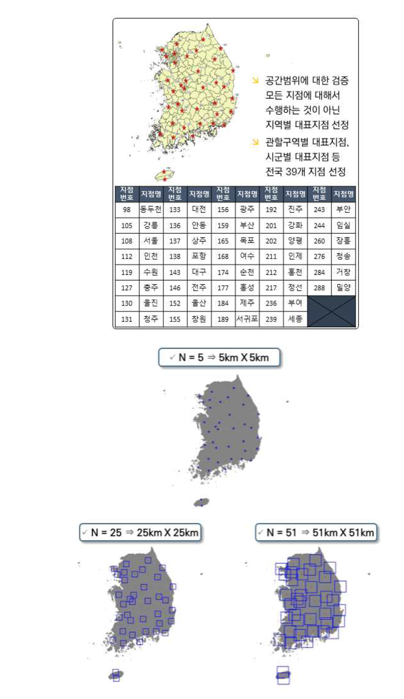 FSS(Fraction Skill Score) 공간장 검증 적용 방법