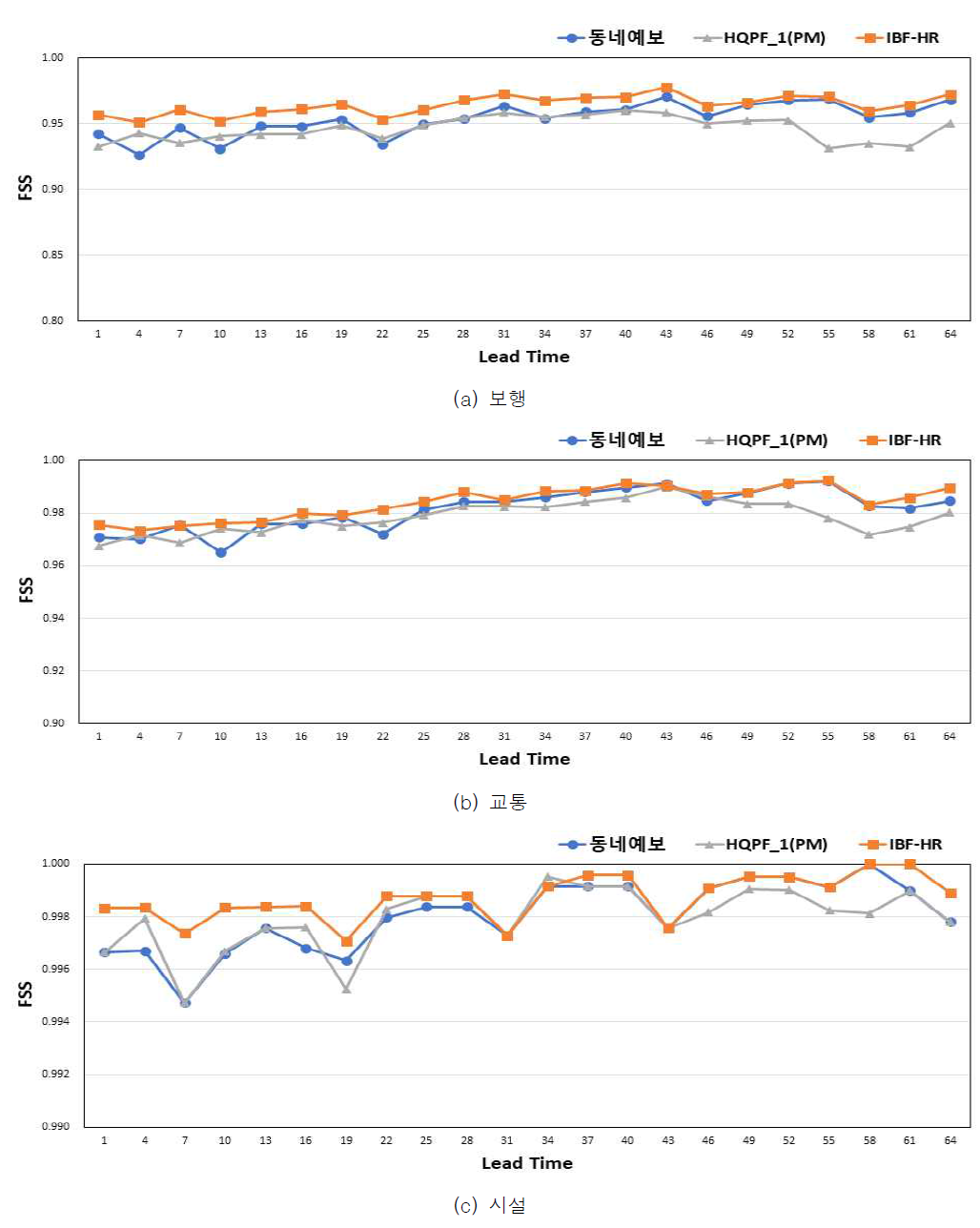 대상체별, 선행시간별 FSS(N = 5)