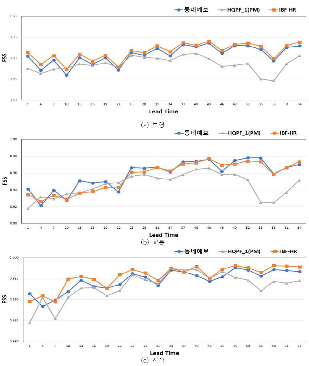 대상체별, 선행시간별 FSS(N = 25)