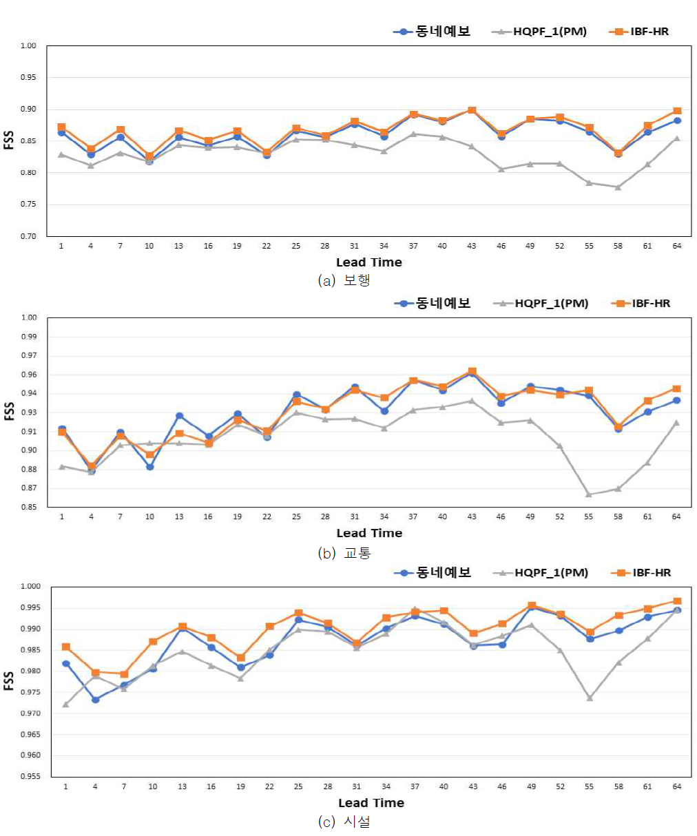 대상체별, 선행시간별 FSS(N = 51)