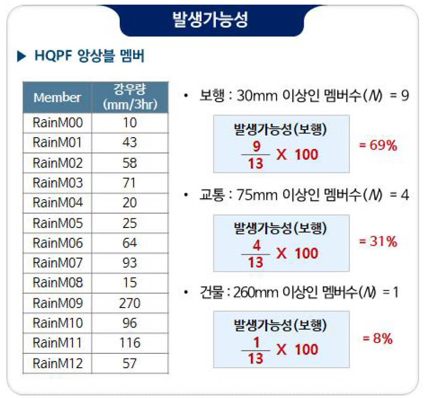 발전가능성 산정 예시