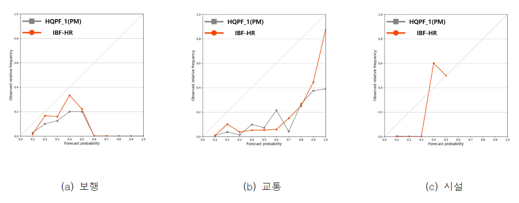 대상체별 신뢰도 다이어그램(선행시간 10시간)