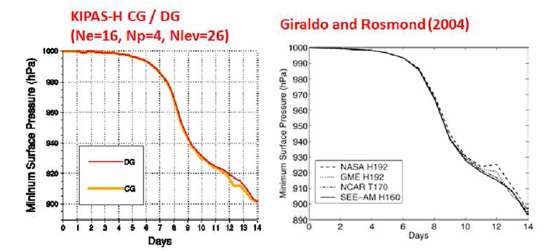 경압파 실험의 최소 지표 기압 시계열. (좌) CG/DG 모델， (무) 비교모델들