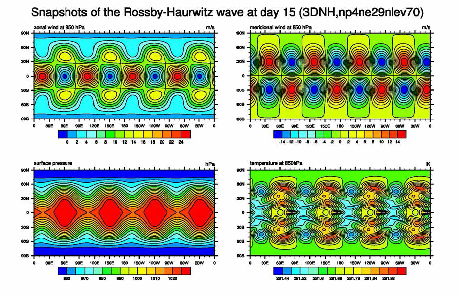 해상도 np4ne29 nlev70의 3차원 비정역학 모델로 수행한 Rossby -Haurwitz wavenumber 4 이상 실험 결과. 모의시간 15일의 (좌상) 850hPa 동서 바람， (우상) 850hPa 남북바람，(좌하) 지표 기압，(우하) 850hPa 온도