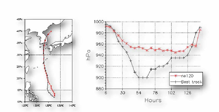 비정역학 모델로 수행한 태풍 산바 사례 모의. (좌) 태풍 중심 트랙과 (무》중심기압 시계열