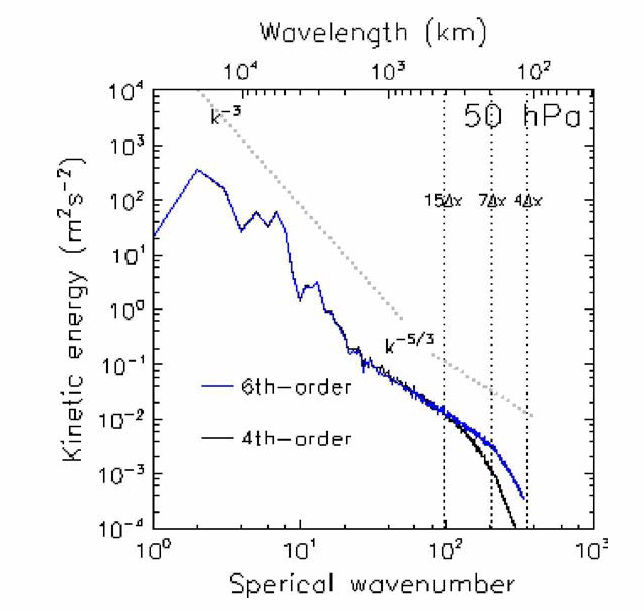 점성에 따른 25km 모의의 50 hPa 총 운동에너지 스펙트럼