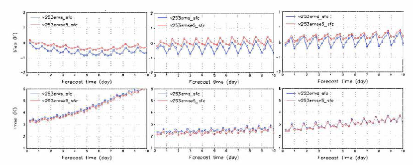 2014년 1 월 SYNOP 지면관측자료 대비 기존 모델(파랑)과 개선 모델(빨 강)의 2 m 온도 (상) 편차와 (하) 오차, (좌) 북반구，(중) 적도，(우) 남반구