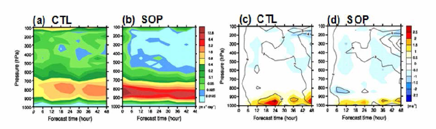 2010년 1월 3〜5일 동아시아 지역 평균 CTU라 SOP의 (a, b) 아격자 산악 항력과 FNL 자료에 대해 계산된 (c, d) 바람의 편차(음영) 및 오차(선)