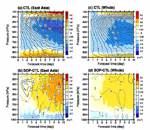 2014년 2월 (좌) 동아시아 지역과 (우) 전구 라디오존데 관측자료에 대해 계산된 (상) CTL 실험의 10일 예측 바람장의 편차 (음영)와 오차(선), (하) SOP 실험과 CTL 실험 사이의 차이