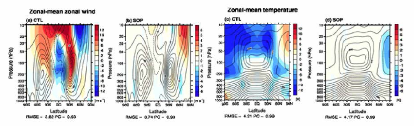 2013년 12월〜2014년 2월 5개 멤버으I 앙상블 평균된 각각 (a, c) CTL 실험 과 (b, d) SOP 실험에서의 동서평균 동서바람 및 온도(선)와 CTL 실험에서의 FNL 자료 에 대해 계산된 (a) 바람, (C) 온도 오차 및 SOP오卜 CTL 실험 간 (b) 바람，(d) 온도 차이 (음영)