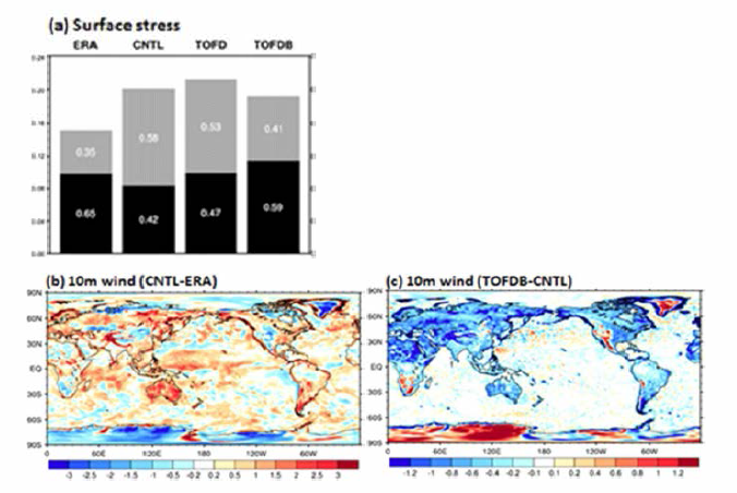 2016년 1월 (a) 하루 예측동안 전구 육지 평균 ERA 재분석자 료，CNTL, TOFD, TOFDB 실험의 지면 난류응력(검정)과 산악응력(회색)，(b) ERA 대비 CNTL의 10 m 바람오차，(c) TOFDB와 CNTL 10 m 바람 차이