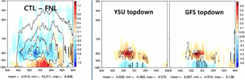 (좌) YSU topdown 방법 적용 전 FNL 분석장 대비 비습 오차 및 topdown 적용 전후의 비습 차이. (중) YSU topdown, (무) GFS topdown. 50 km 해 상도로 2013년 7월 한 달에 대한 72시간 예측장 평균임