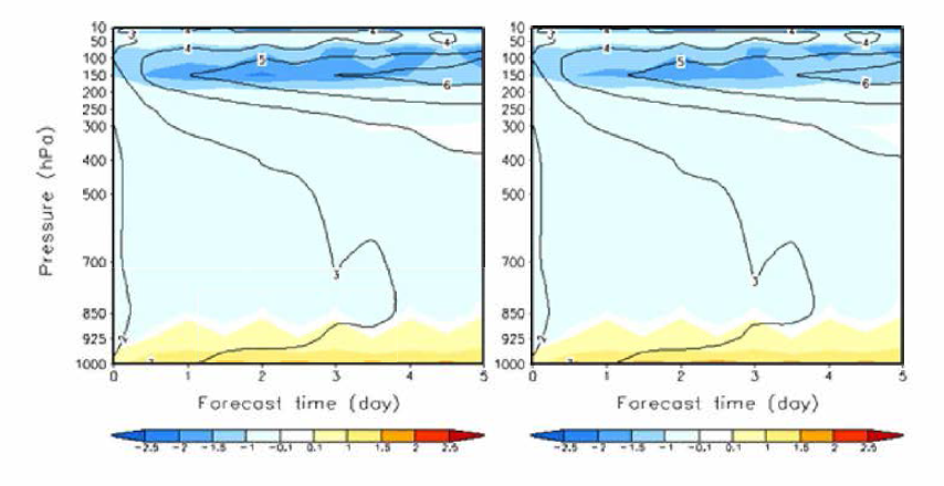 (좌) 기존 방안과 (우) 개선 방안의 2014년 2월 열대 바람 중 기예측 결과의 존데 검증 대비 편차(음영)와 평균제곱근오차(선)