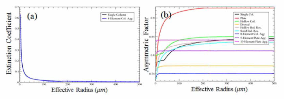 Yang et al. (2013)에 기반한 새로운 참조표의 (a) 소멸 계수와 (b) 비 대칭 계수. 단파의 25번째 파장대(441~625 nm)에 해당하는 값