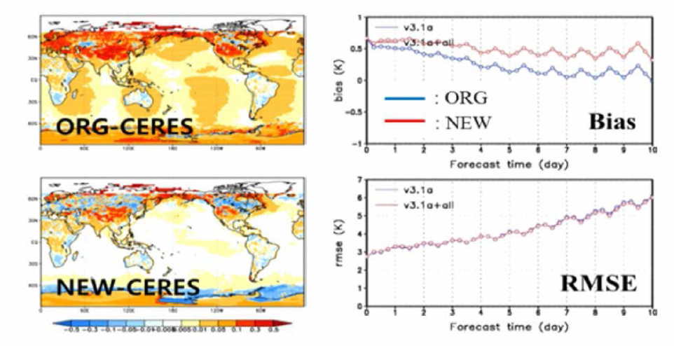(좌) 2013년 12월-2014년 2월 평균 단파복사의 CERES 대비 반사도 오차，(우) 2017년 1월 SYN0P 대비 전구 지면 온도 오차. (0RG) 기존모델， (NEW) 개선모델