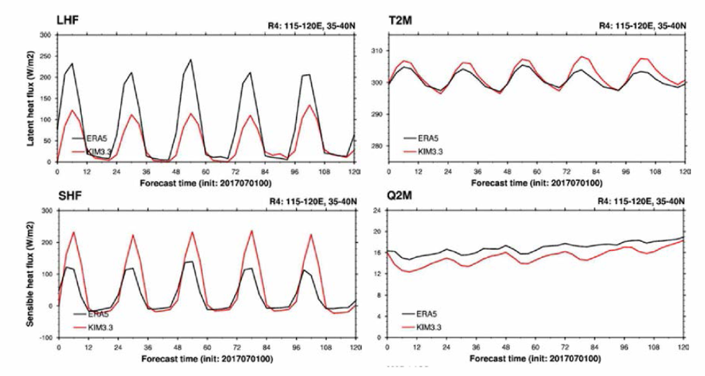 6월 황하강 지역 ERA (검정)와 KIM (빨강)의 지면 (좌) 난류 속과 (무) 온습도 시계열