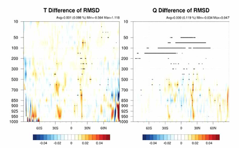 KIM3.4 순환예측체계에 COMS-CSR를 추가한 실험의 IFS 대비 KIM 분석장의 성능 검증(붉은색은 KIM 분석장의 개선을 의미하고， 검은색 점은 95% 신뢰구간임)