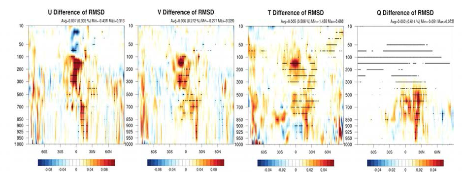 KIM3.4 순환예측체계에 GK2A, Himawari, MSG, GOES의 CSR 자료 추가 전-후에 대한 IFS 분석장 대비 KIM 분석장의 RMSD 차이(붉은색은 KIM 분석장의 개선 을 의미하고, 검은색 점은 95% 신뢰구간임)