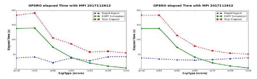 배경장 산출방안 개선 전과 후의 GPS-RO 병렬처리시간 비교