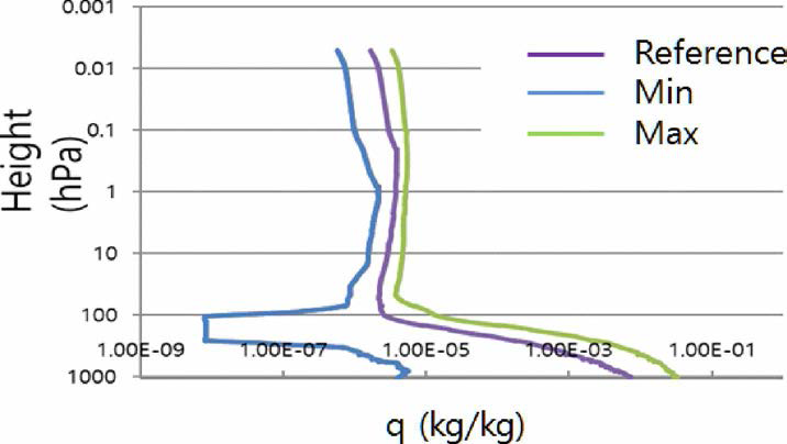RTTOV 표준수증기 연직 분포(보라) 및 훈련에 사용된 수증기 연직 분포의 최대값(연두)과 최소값(파랑)