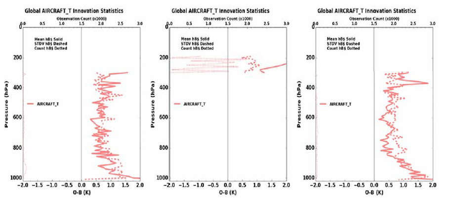 OQPWU1JA의 2018년 7월 비행상태에 따른 온도 관측증분의 연직분포
