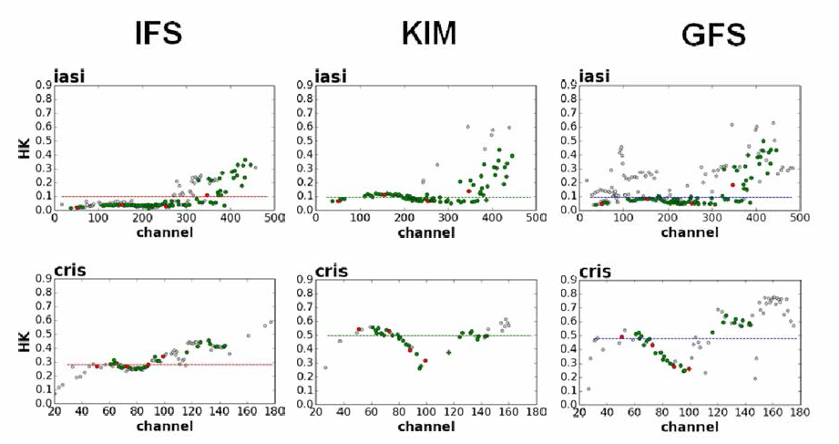 IASI, CrIS 중상층온도 채널에서 HK를 IFS, KIM, GFS 모델별 비교(회색원은 각 기관에서 사용하는 채널, 녹색원은 세 기관 모두 공통으로 사용하는 채널，붉은색 원은 AMSU-A 5, 6, 9, 10번 채널고卜 비슷한 고도에 민감한 채널》