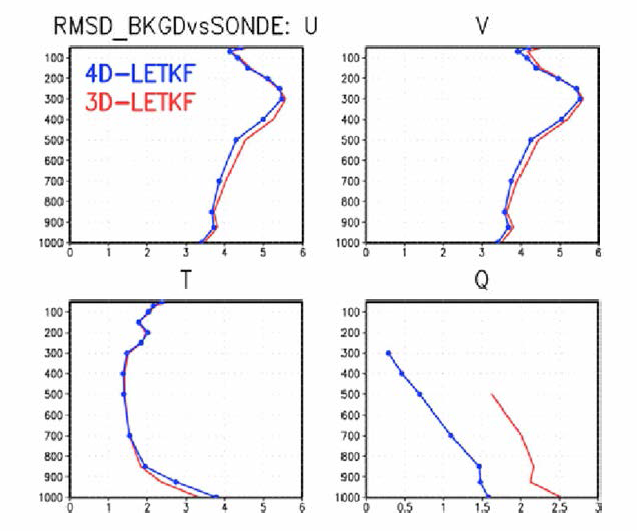 2012년 11월 21일부터 12월 20일까지 한 달간의 NCEP 종관자료동화 결과로 변수별(U, V, T, q) 6시간 예측장과 관측 RMSD의 연직분포. 랄간 선은 3차 원 LETKF 실험 결과, 파란 선은 4차원 LETKF 실험 결과
