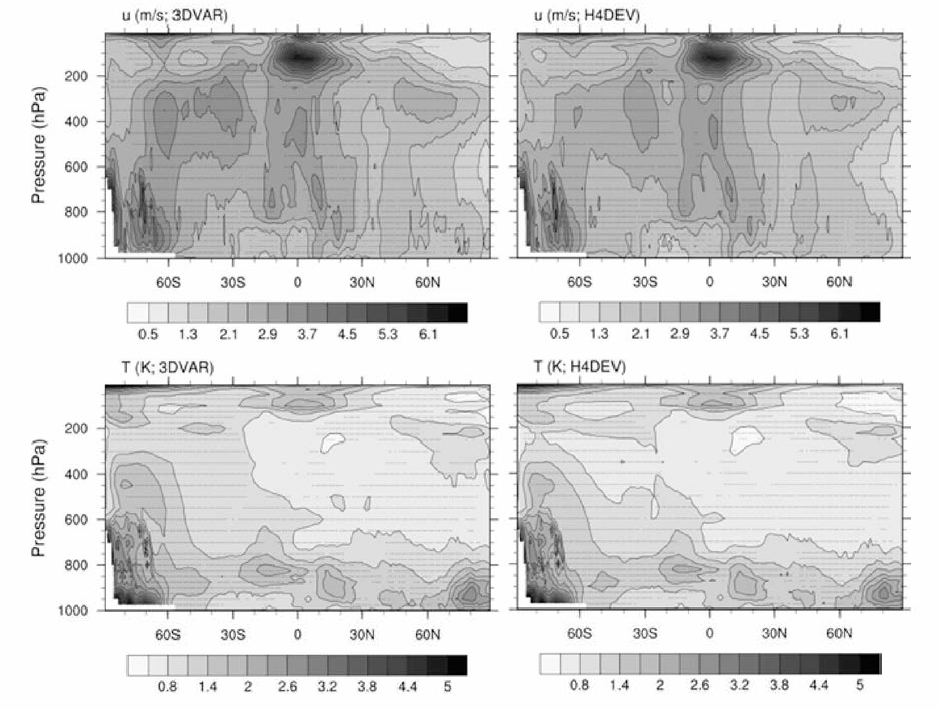 2015년 7월 한 달 순환예측실험에서 나타난 타^A-Interim 대비 동서방향 바람(상)과 기온(하)의 분석장 오차: 3DVar(좌)와 하이브리드 4DEnVar(우)