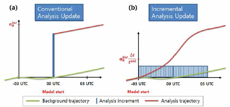 (a) 일반적인 분석 업데이트 모식도와 (b) 점진적 분석증분 적용 법 (IAU)의 모식도