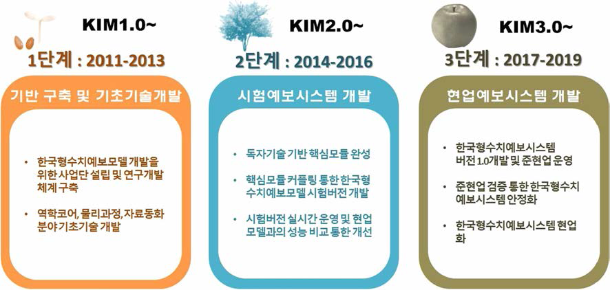 연구개 발과제의 단계별 세부 목표 . KIM은 Korean Integrated Model 약자로 사업단에서 개발한 한국형수치예보모델의 이름