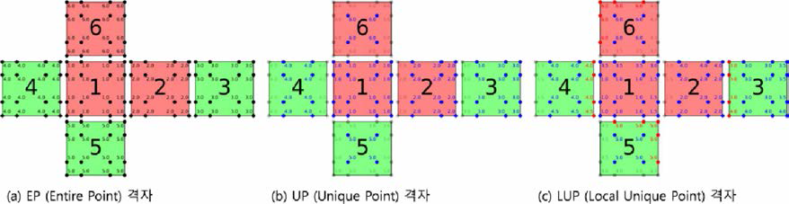 분광요소법을 적용하기 위한 np=4, ne=1 에 대한 육면체구 격자를 표현하기 위한 (a) EP 격자와 (b) UP 격자, (c) LUP 격자