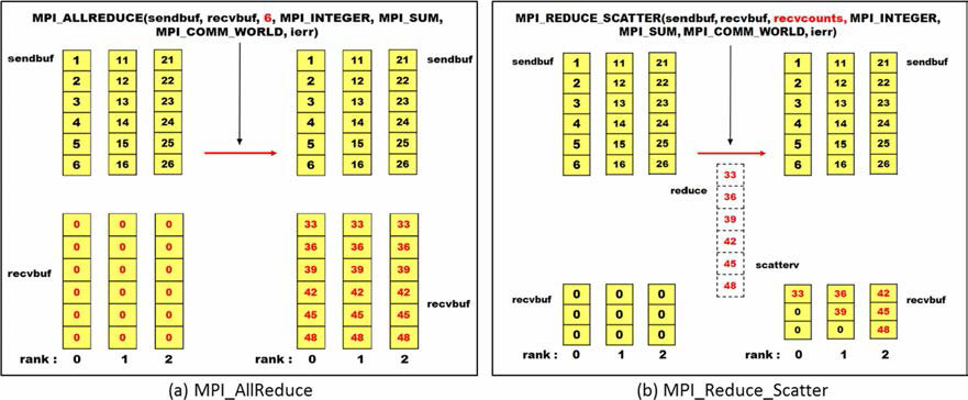 MPI_AIIReduce와 MPI_Reduce_Scatter 루틴의 통신 방법