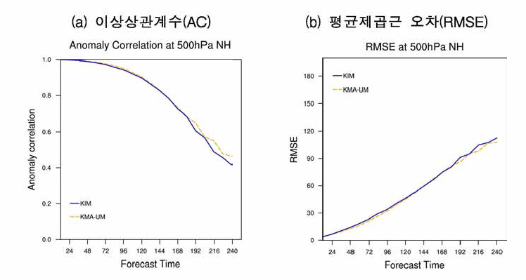 북반구 500 hPa 지위고도의 예측시간별 (a) 이상상관계수와 (b) 평균제곱근오차(m) (2019년 12월 평균，KIM3.4 준현업 운영 결고h)