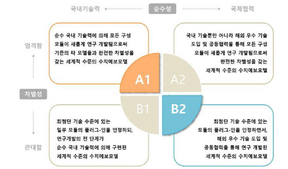 한국형수치예보모델 정의를 위한 4가지 분류 (출처: 독자수치모델 개발을 위한 상세 기획 연구，2010)