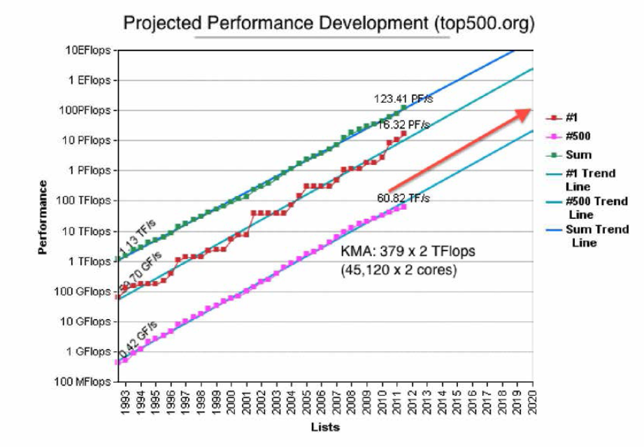 top500.org에 등재된 슈퍼컴퓨터의 성능발전도. 초록 점은 1위에서 500위까지의 총합 성능, 붉은 점은 1위 성능，분흥 점은 500우I 성능