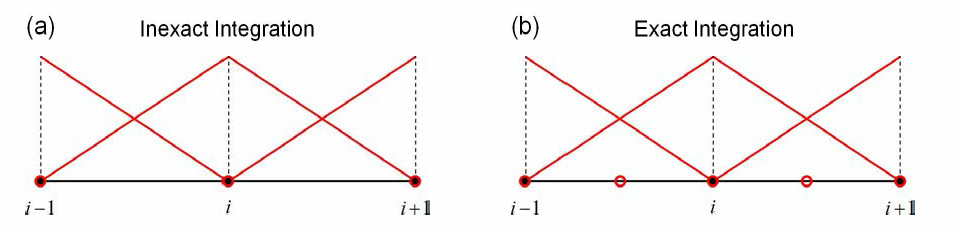 비정확(inexact) 적분과 정확(exact) 적분에서 표현되는 1차 라그랑주 함수의 모식도. 검은 점은 기저함수를 표현하는 내삽 격자점，붉은 원은 적분 격자점