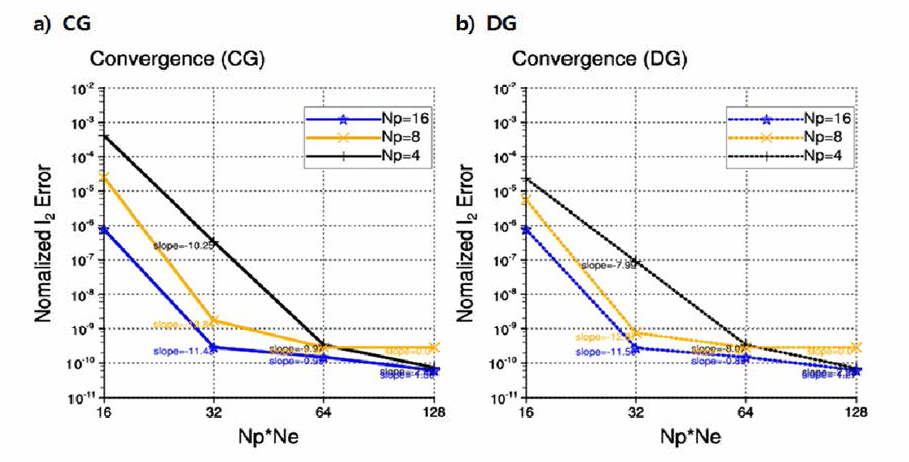 평면 선형 천수방정식 모델의 해상도별 L2 norm 오차 수렴도. (a) CG 실험 (b) DG 실험