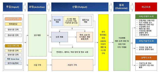 사업성과 활용/확산 파급효과 예측 논리모형