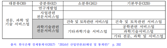 과학기술관련 전문서비스산업 분류