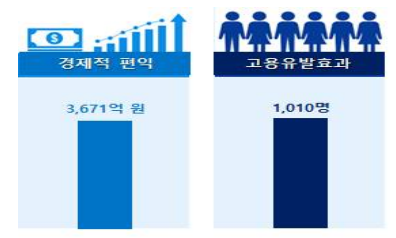 경제적 편익 및 고용창출효과 추정