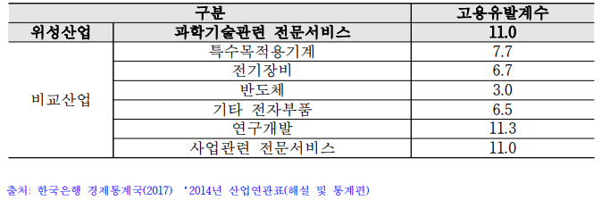 과학기술관련 전문서비스산업 및 비교산업 고용유발계수 비교