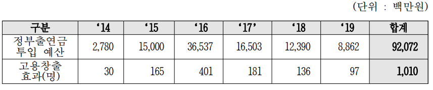 지상국 개발사업 연도별 고용창출효과 추정