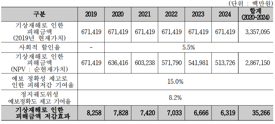 향후 5년간(2020~2024) 기상재해 피해저감 효과 추정