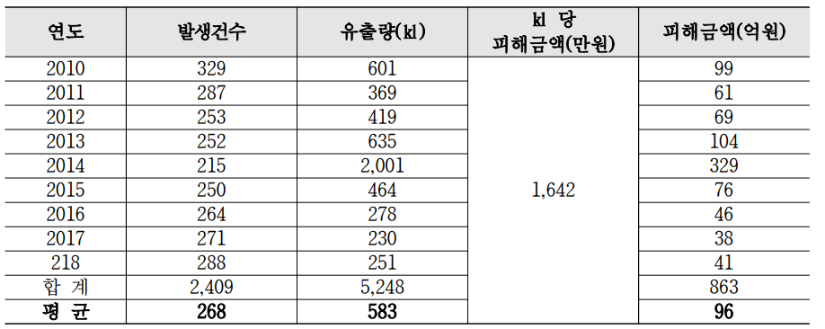 해양오염 사고 건수 및 기름 유출량