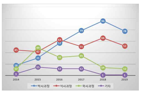 인력양성현황 분포도