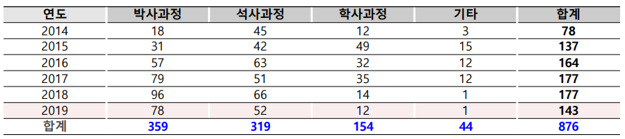 연도별/학력별 인력양성 현황